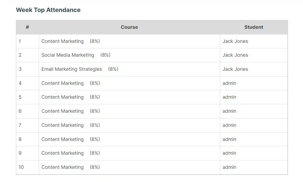 wpinnovators product attendance management for learndash attendance table display image